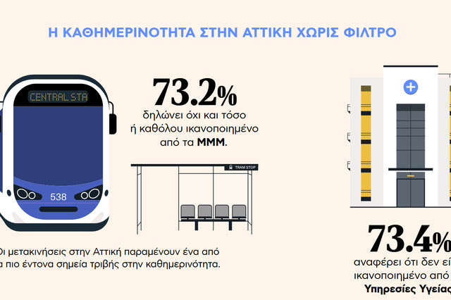 Πώς μοιάζει σήμερα η ζωή στην Αττική;